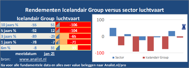 beurskoers/><br></div>Sinds begin dit jaar staat het aandeel Icelandair Group 88 procent lager. </p><p class=